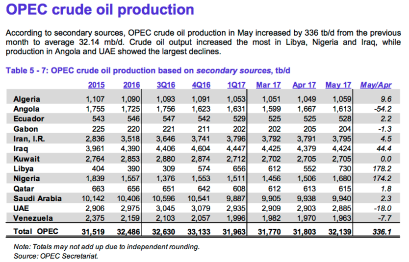 Petrolio La Produzione Si Fa Beffe Dell OPEC Materie Prime petrolio-la-produzione-si-fa-beffe-dell-opec-materie-prime